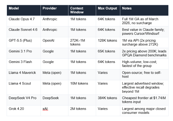 Context windows have grown at a remarkable pace. In 2020, GPT-3 had a 4,096-token context window. As of May 2026, multiple models offer 1 million tokens, and some extend to 10 million. Here is where the major consumer models stand: